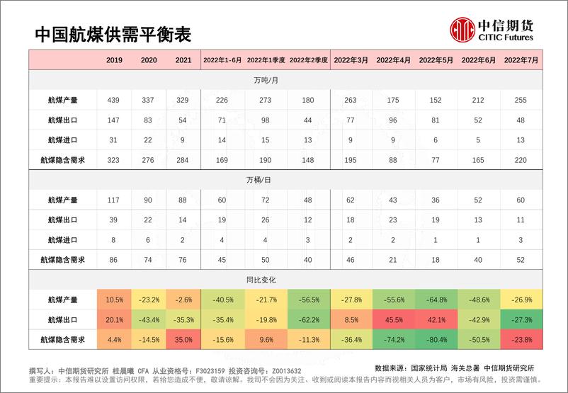 《中国油品供需平衡表-20220822-中信期货-27页》 - 第7页预览图