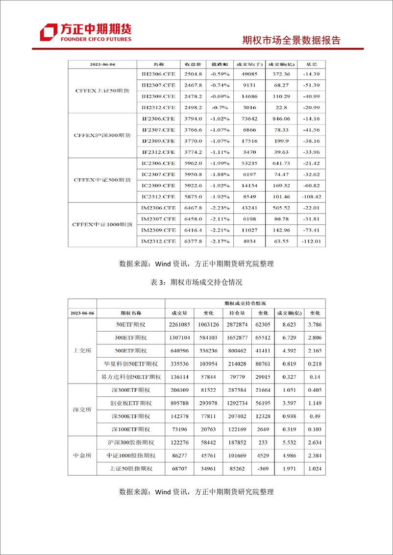 《股票期权市场全景数据报告-20230606-方正中期期货-44页》 - 第5页预览图