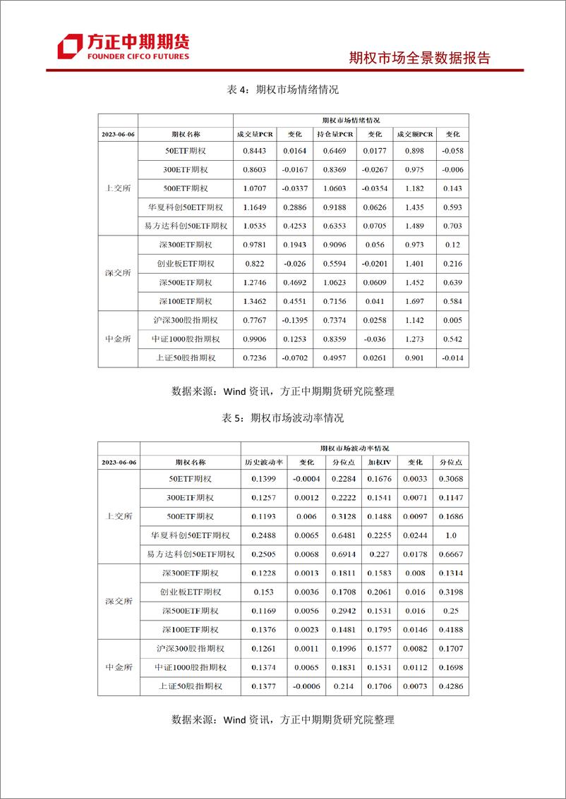 《股票期权市场全景数据报告-20230606-方正中期期货-44页》 - 第6页预览图