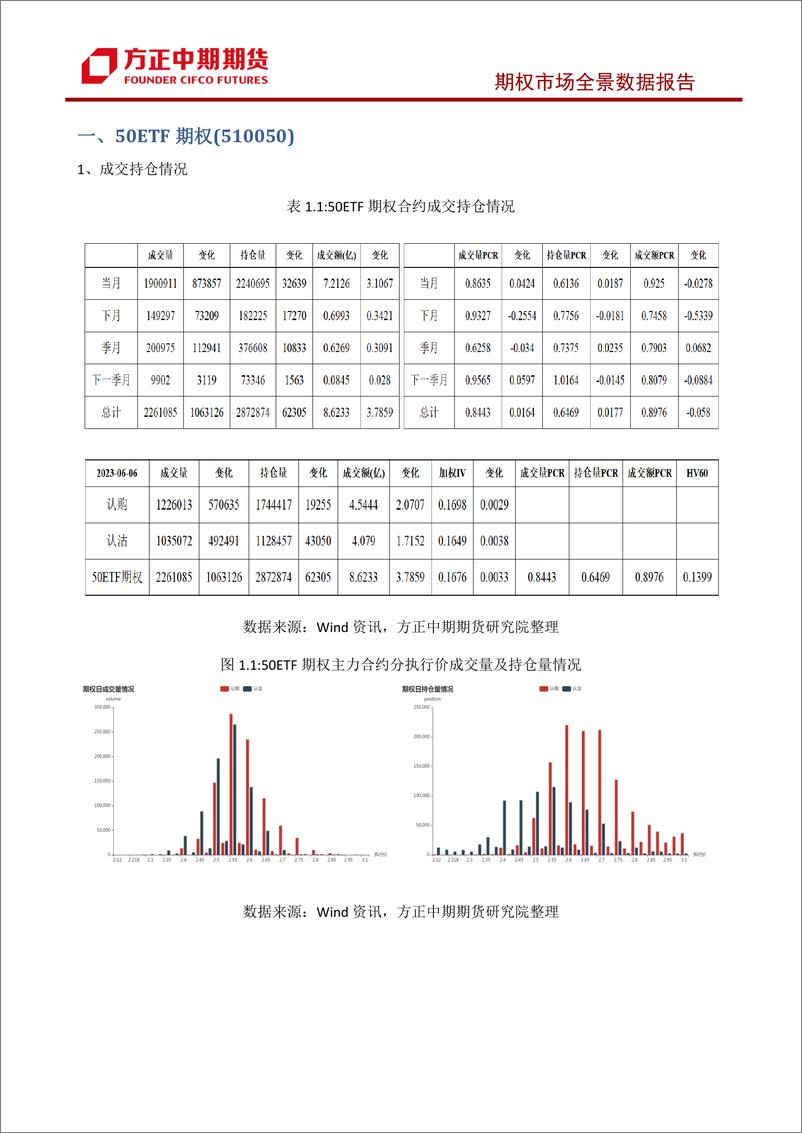 《股票期权市场全景数据报告-20230606-方正中期期货-44页》 - 第7页预览图