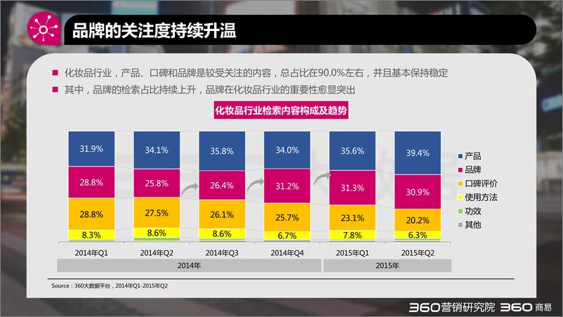 《【360大数据】Q2化妆品报告150818-完整版》 - 第6页预览图
