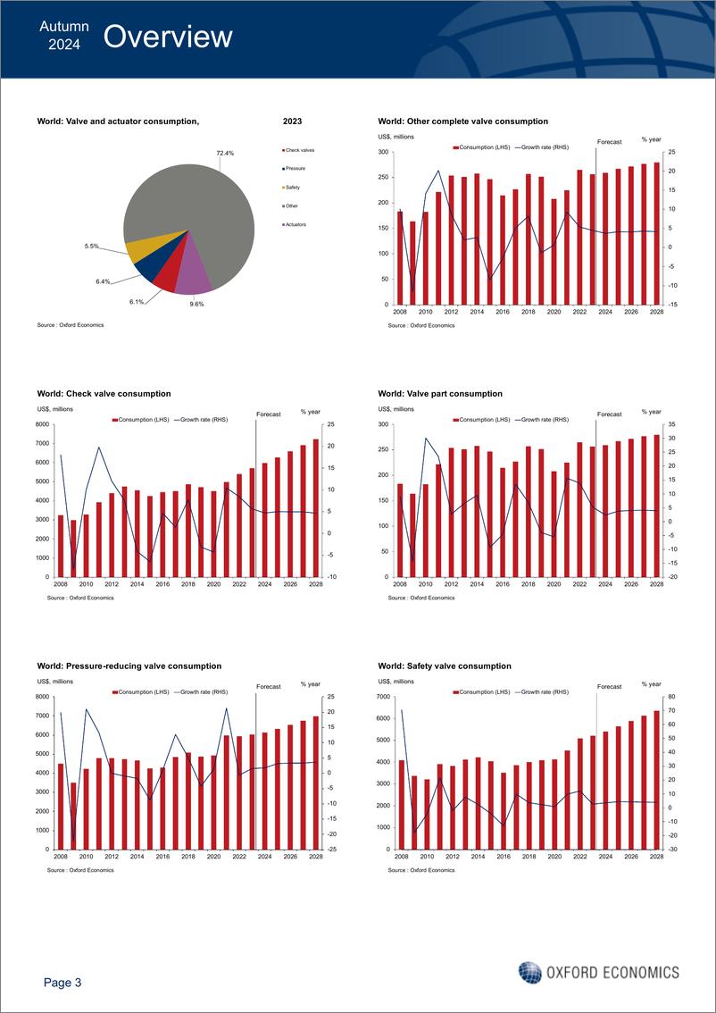 《牛津经济研究院-全球阀门和执行器市场展望（英）-2024.11-25页》 - 第6页预览图