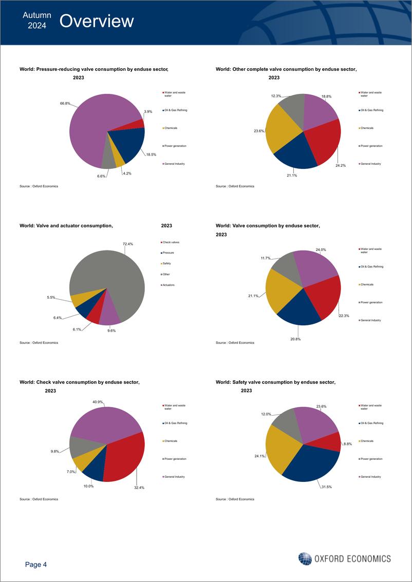 《牛津经济研究院-全球阀门和执行器市场展望（英）-2024.11-25页》 - 第7页预览图