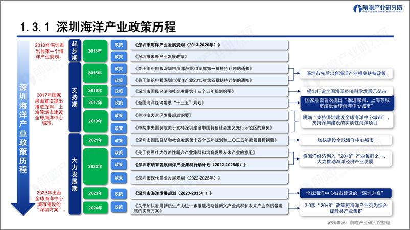 《深圳“20＋8”之海洋产业——发展机遇与技术趋势探析-前瞻-2024-43页》 - 第8页预览图