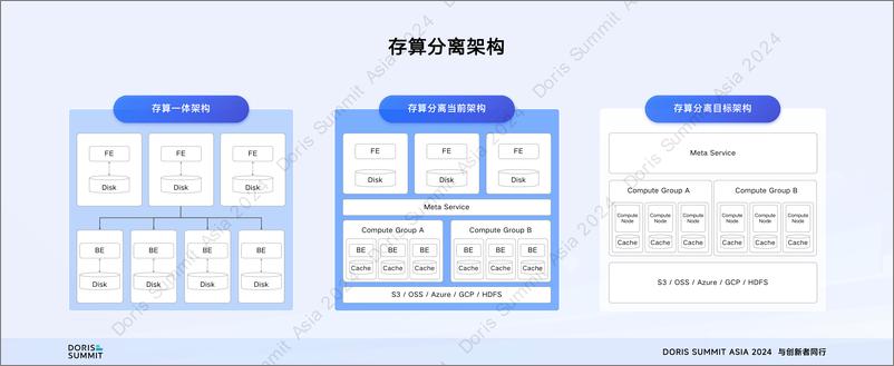 《杨勇强_存算分离_Apache Doris部署新范式》 - 第3页预览图