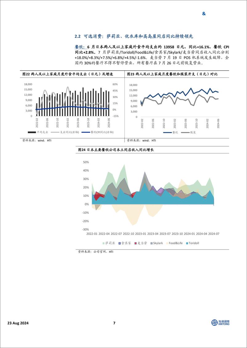 《HTI日本消费行业7月跟踪报告：实际工资重回正增长，多数子行业迎来高基数-240823-海通国际-25页》 - 第7页预览图