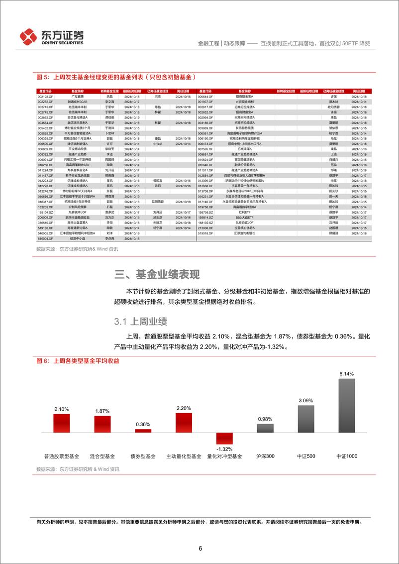 《金融工程动态跟踪：互换便利正式工具落地，首批双创50ETF降费-241021-东方证券-14页》 - 第6页预览图