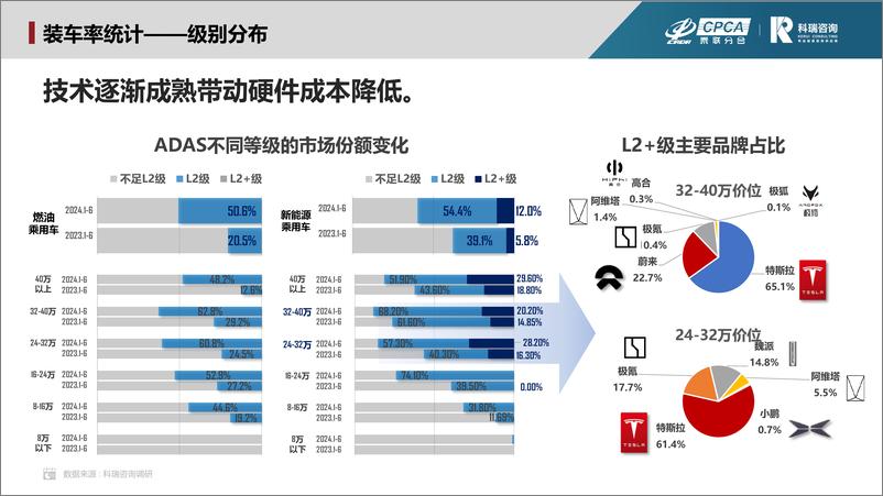 《乘联会_2024年6月汽车智能网联洞察报告》 - 第6页预览图