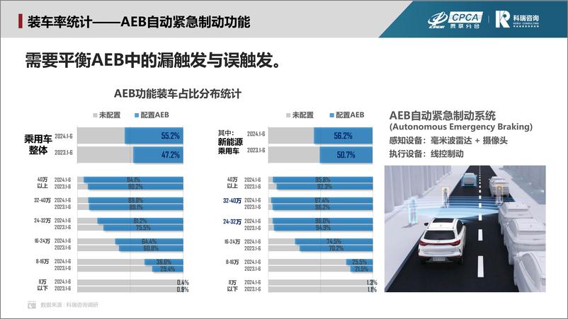 《乘联会_2024年6月汽车智能网联洞察报告》 - 第7页预览图