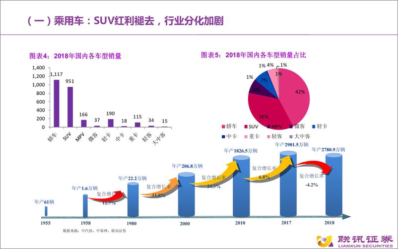 《2020年汽车行业策略：寒冬近尾声，分化加剧，寻找细分龙头-20191105-联讯证券-28页》 - 第6页预览图