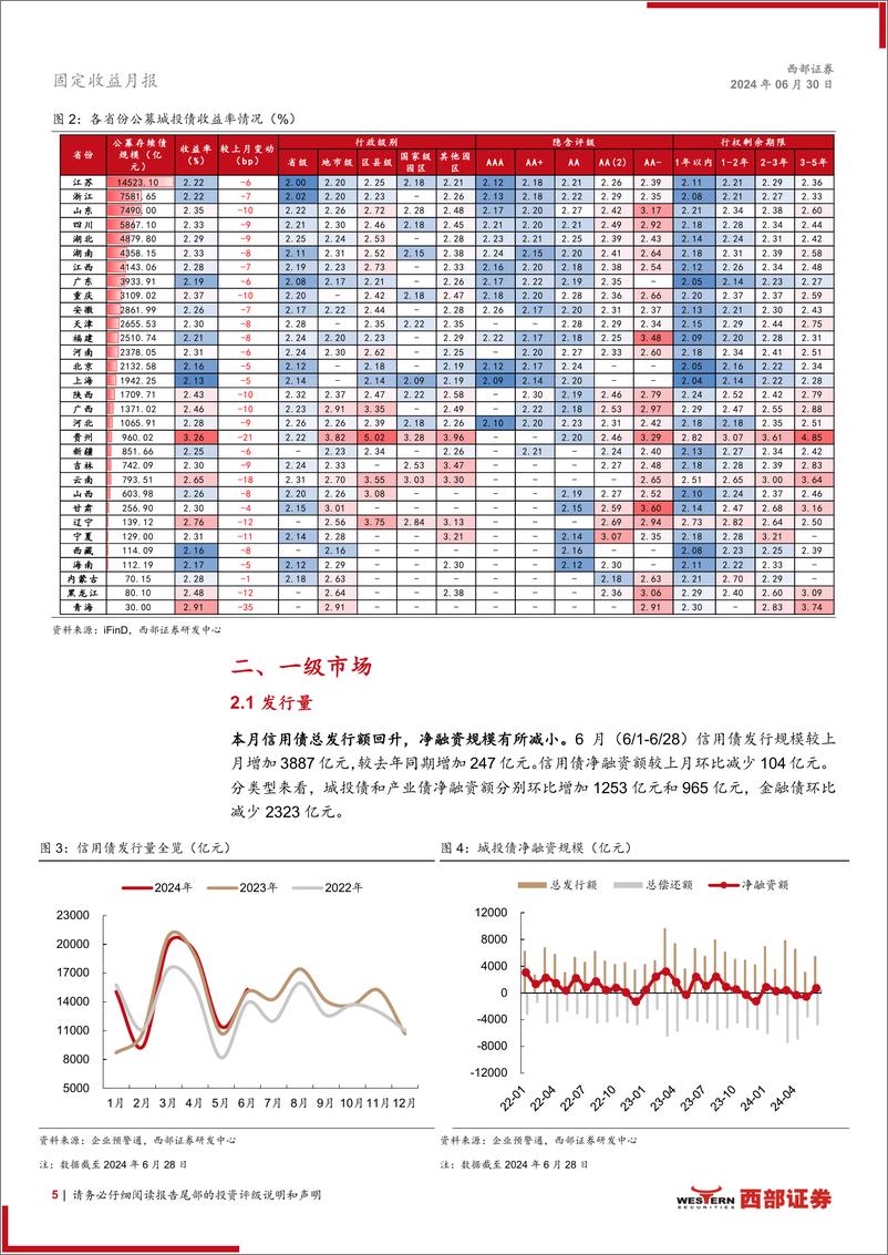 《6月信用月报：高息资产难觅，多策略综合布局-240630-西部证券-19页》 - 第5页预览图