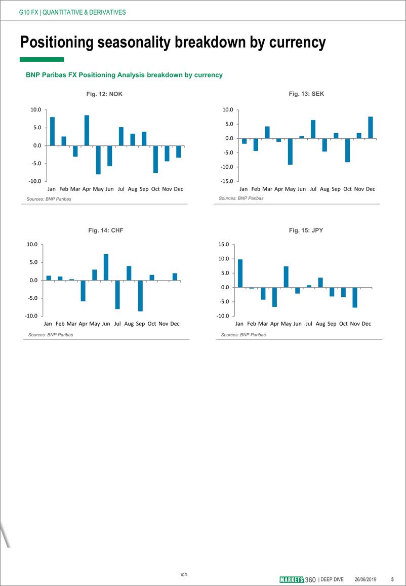《巴黎银行-全球-外汇策略-G10外汇季节性指南-20190626-11页》 - 第6页预览图