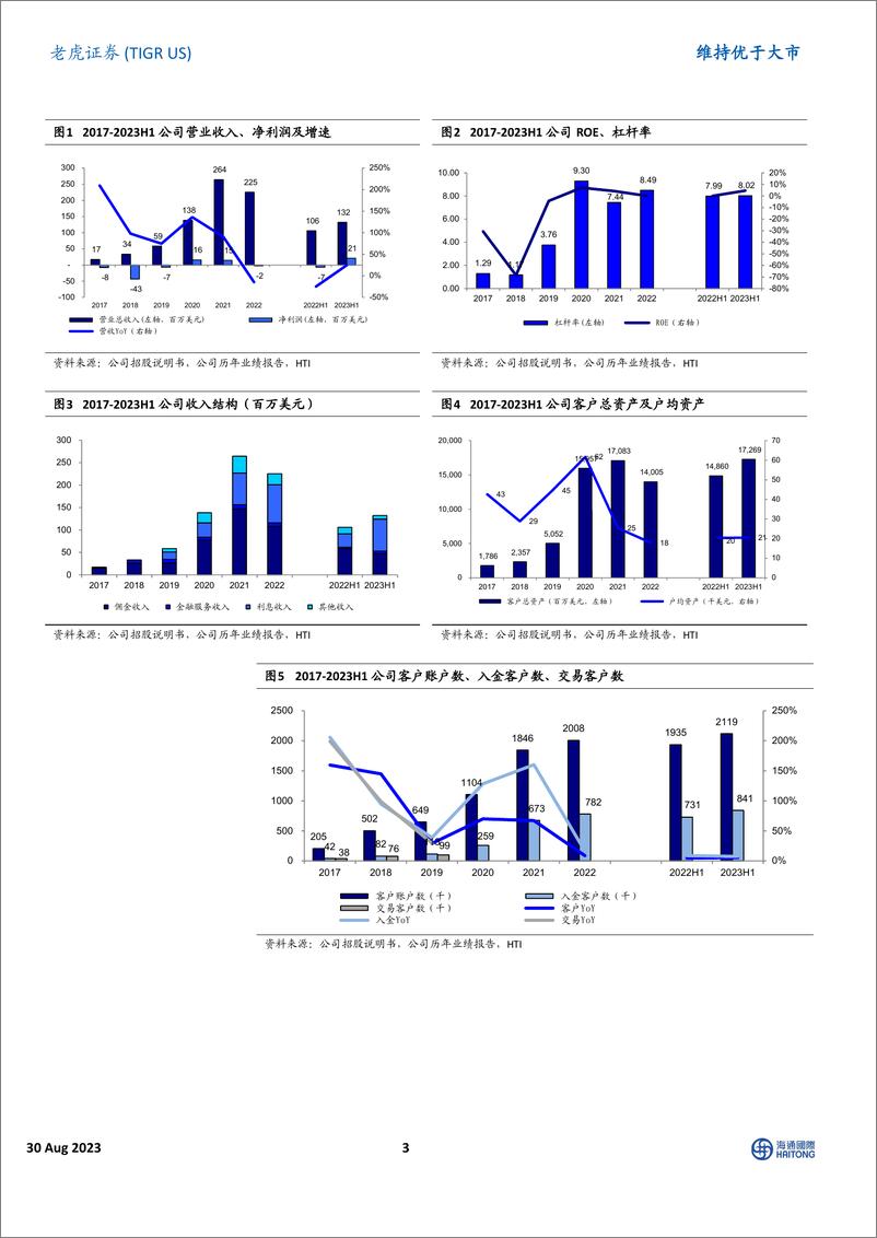《老虎证券-TIGR.US-2023年二季度业绩点评：归母净利润同比大幅提升，国际化发展良好，经营效率持续提高-20230830-海通国际-15页》 - 第4页预览图
