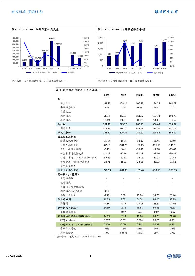 《老虎证券-TIGR.US-2023年二季度业绩点评：归母净利润同比大幅提升，国际化发展良好，经营效率持续提高-20230830-海通国际-15页》 - 第5页预览图