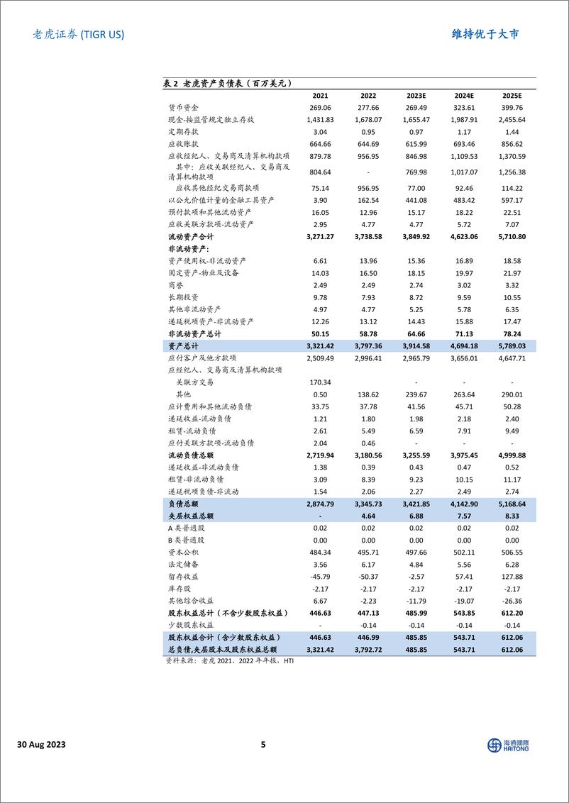 《老虎证券-TIGR.US-2023年二季度业绩点评：归母净利润同比大幅提升，国际化发展良好，经营效率持续提高-20230830-海通国际-15页》 - 第6页预览图