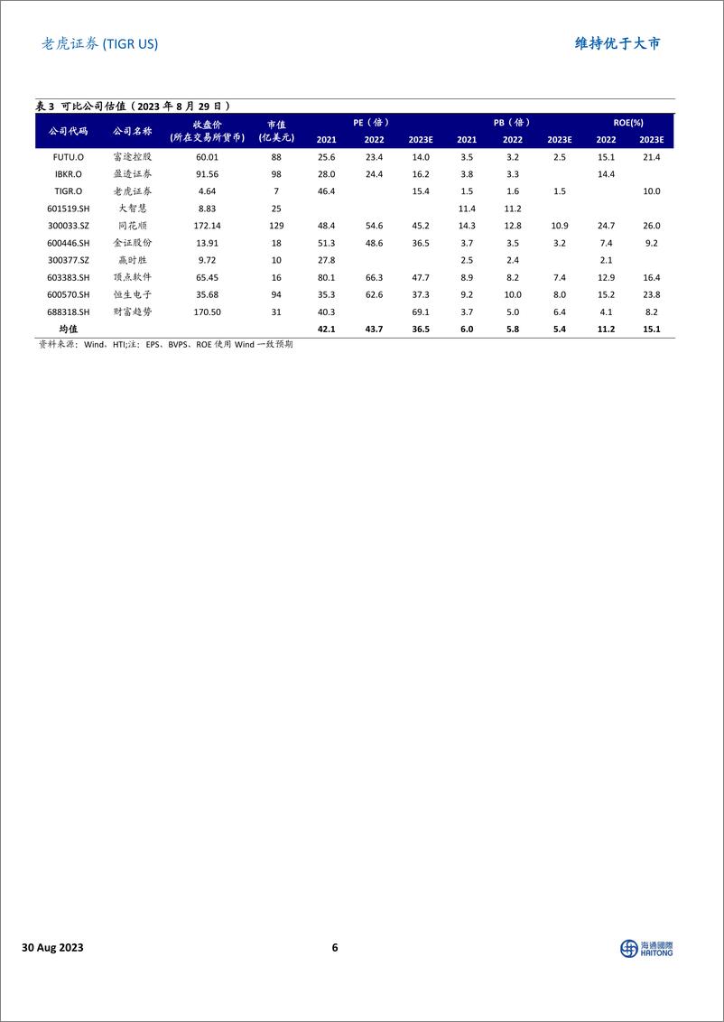 《老虎证券-TIGR.US-2023年二季度业绩点评：归母净利润同比大幅提升，国际化发展良好，经营效率持续提高-20230830-海通国际-15页》 - 第7页预览图