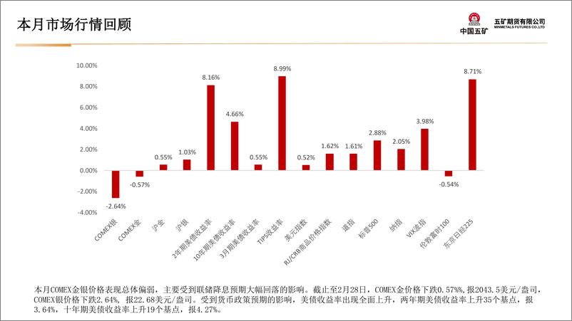 《贵金属月报：联储降息预期大幅回落，贵金属价格短期承压-20240301-五矿期货-40页》 - 第4页预览图