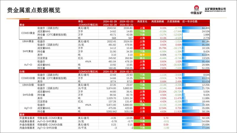 《贵金属月报：联储降息预期大幅回落，贵金属价格短期承压-20240301-五矿期货-40页》 - 第6页预览图