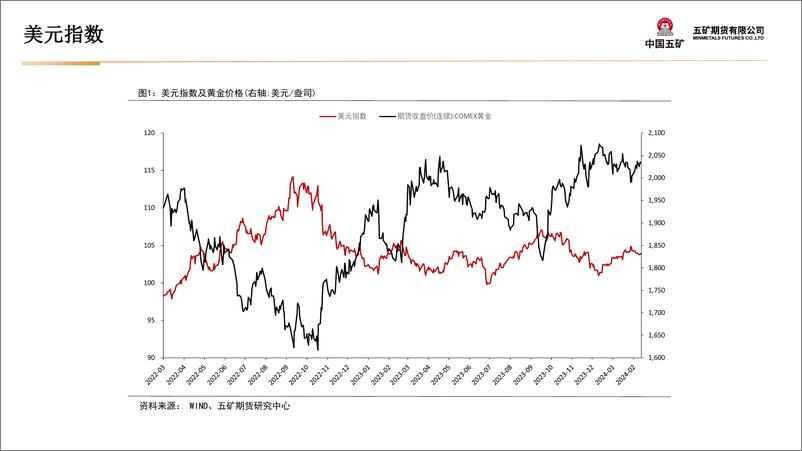 《贵金属月报：联储降息预期大幅回落，贵金属价格短期承压-20240301-五矿期货-40页》 - 第7页预览图