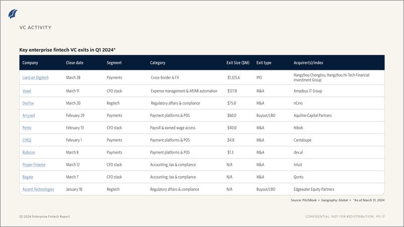 《PitchBook-2024年一季度企业金融科技报告（英）-2024.4＋-11页》 - 第8页预览图