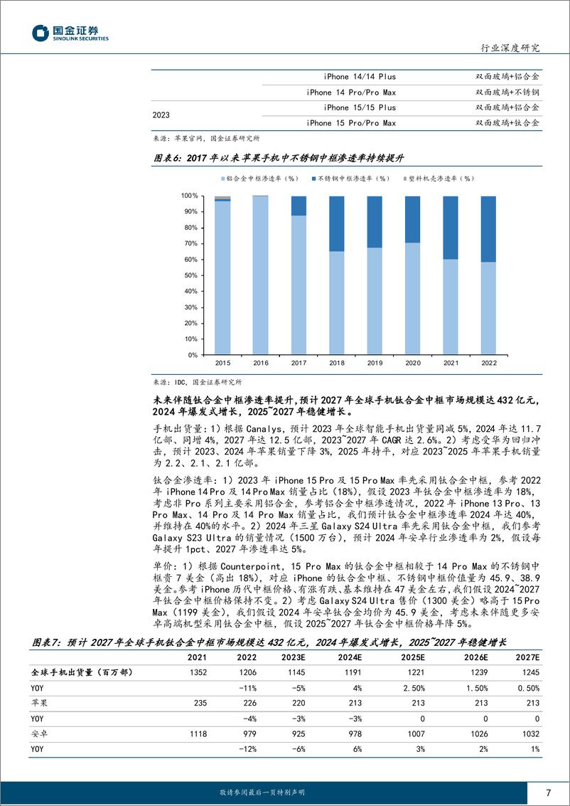 《电子&机械&金属行业研究：消费电子钛合金打造百亿蓝海，推动钛材、耗材、设备需求增长》 - 第7页预览图