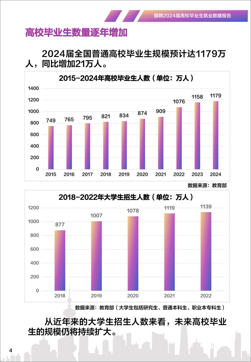 《猎聘2024高校毕业生就业数据报告》 - 第4页预览图