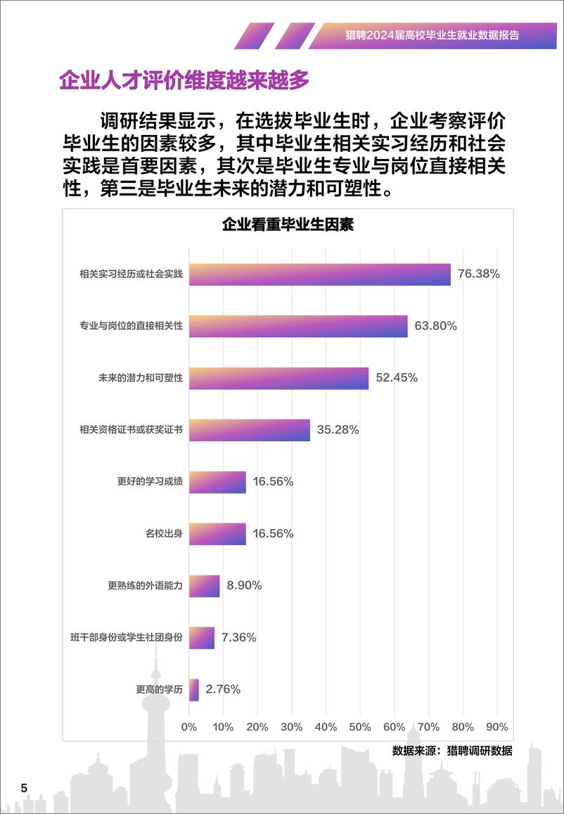 《猎聘2024高校毕业生就业数据报告》 - 第5页预览图