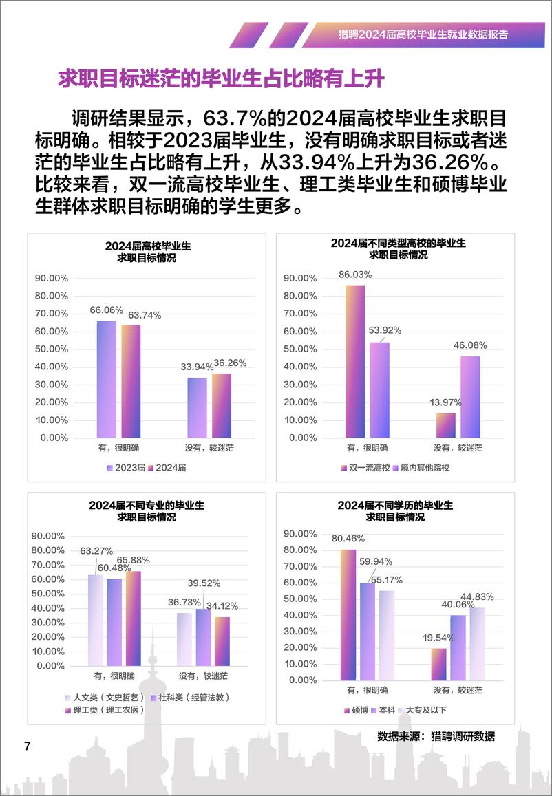 《猎聘2024高校毕业生就业数据报告》 - 第7页预览图