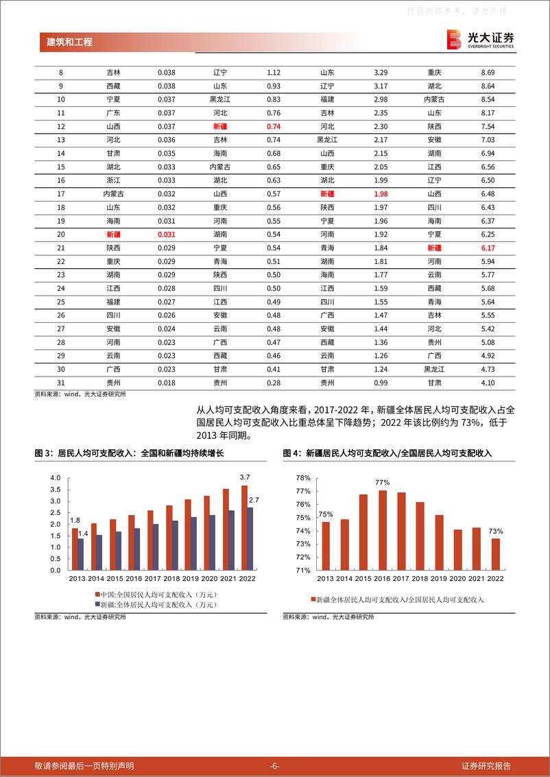 《光大证券-建筑和工程行业中特估与“一带一路”系列报告(二)：腾飞在即，重视新疆，关注新疆“五虎”-230506》 - 第6页预览图