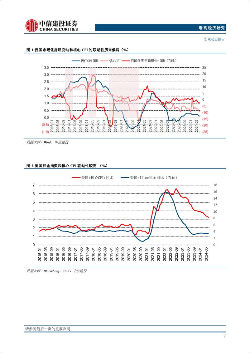 《宏观框架ABC(1)：房租、通胀和就业-240820-中信建投-21页》 - 第6页预览图