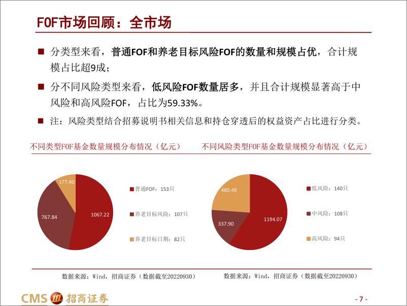 《FOF基金2022年三季报点评：FOF重仓基金有何变化？-20221026-招商证券-33页》 - 第8页预览图