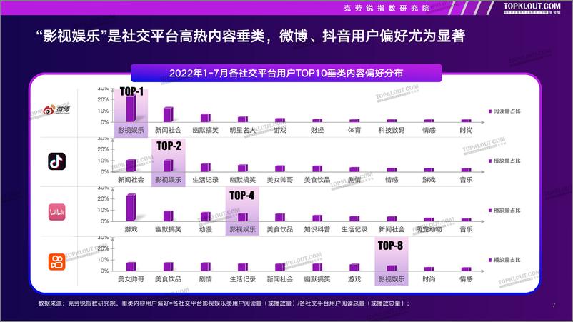 《2022影视娱乐社交内容营销趋势洞察--克劳锐出品-44页-WN9》 - 第8页预览图