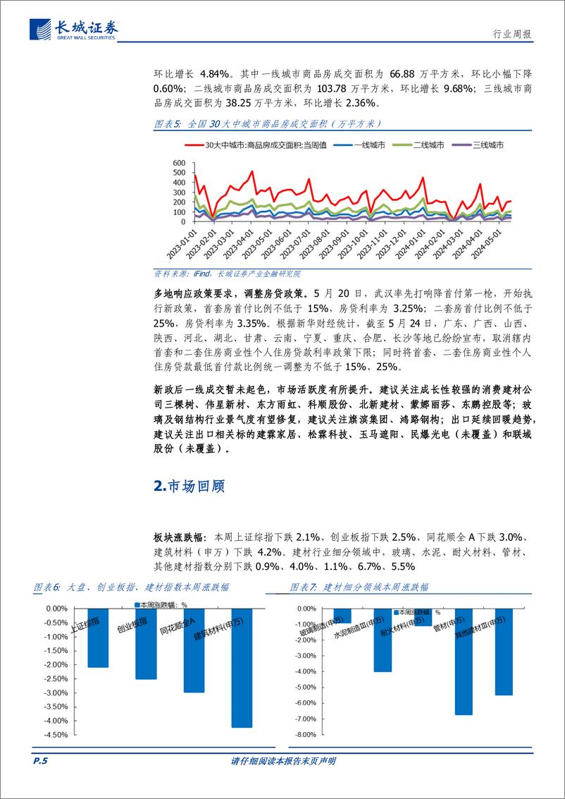 《建材行业：新政后一线成交暂未起色，市场活跃度有所提升-240525-长城证券-16页》 - 第5页预览图