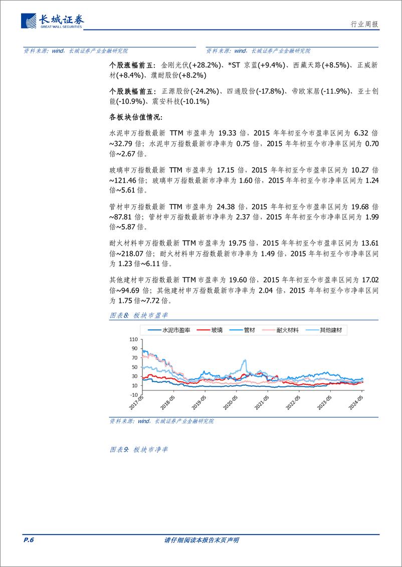 《建材行业：新政后一线成交暂未起色，市场活跃度有所提升-240525-长城证券-16页》 - 第6页预览图