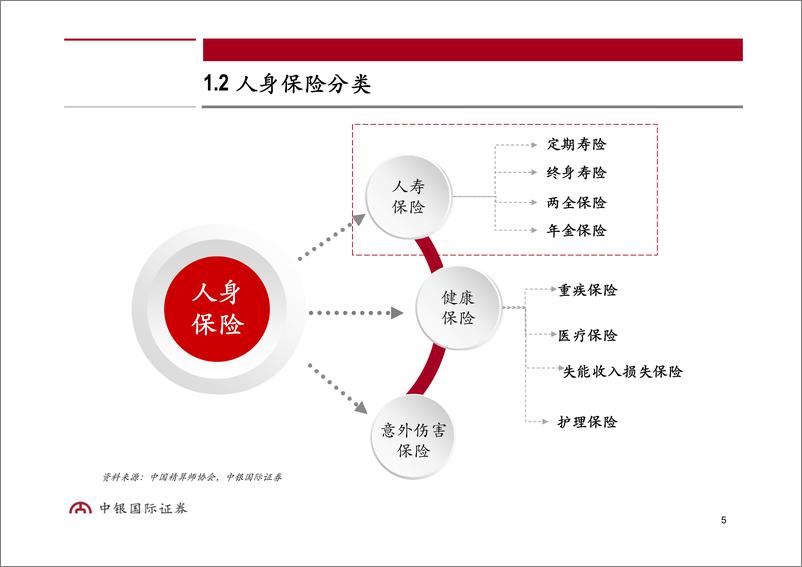 《保险行业研究框架：寿险行业-20191018-中银国际-36页》 - 第6页预览图