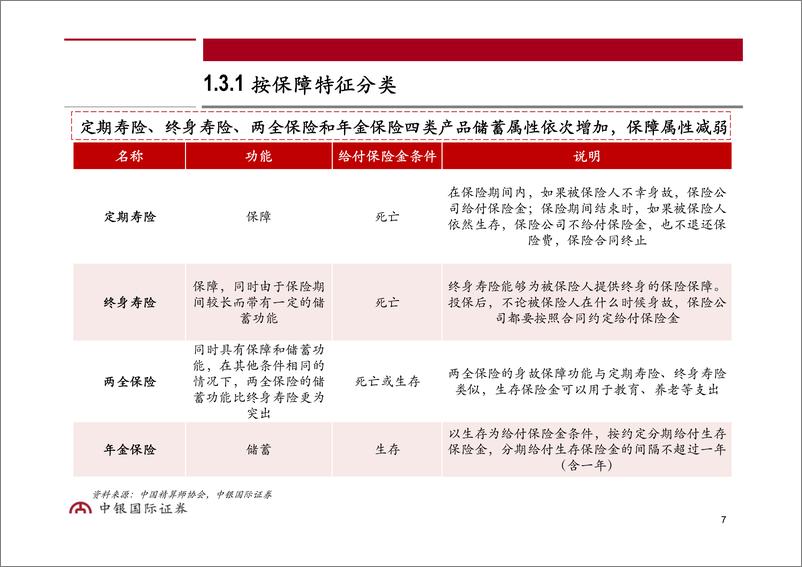 《保险行业研究框架：寿险行业-20191018-中银国际-36页》 - 第8页预览图