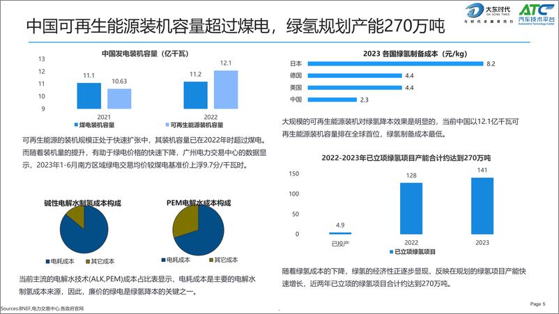 《ATC & 大东时代：2024中国绿电制氢技术趋势分析报告》 - 第5页预览图