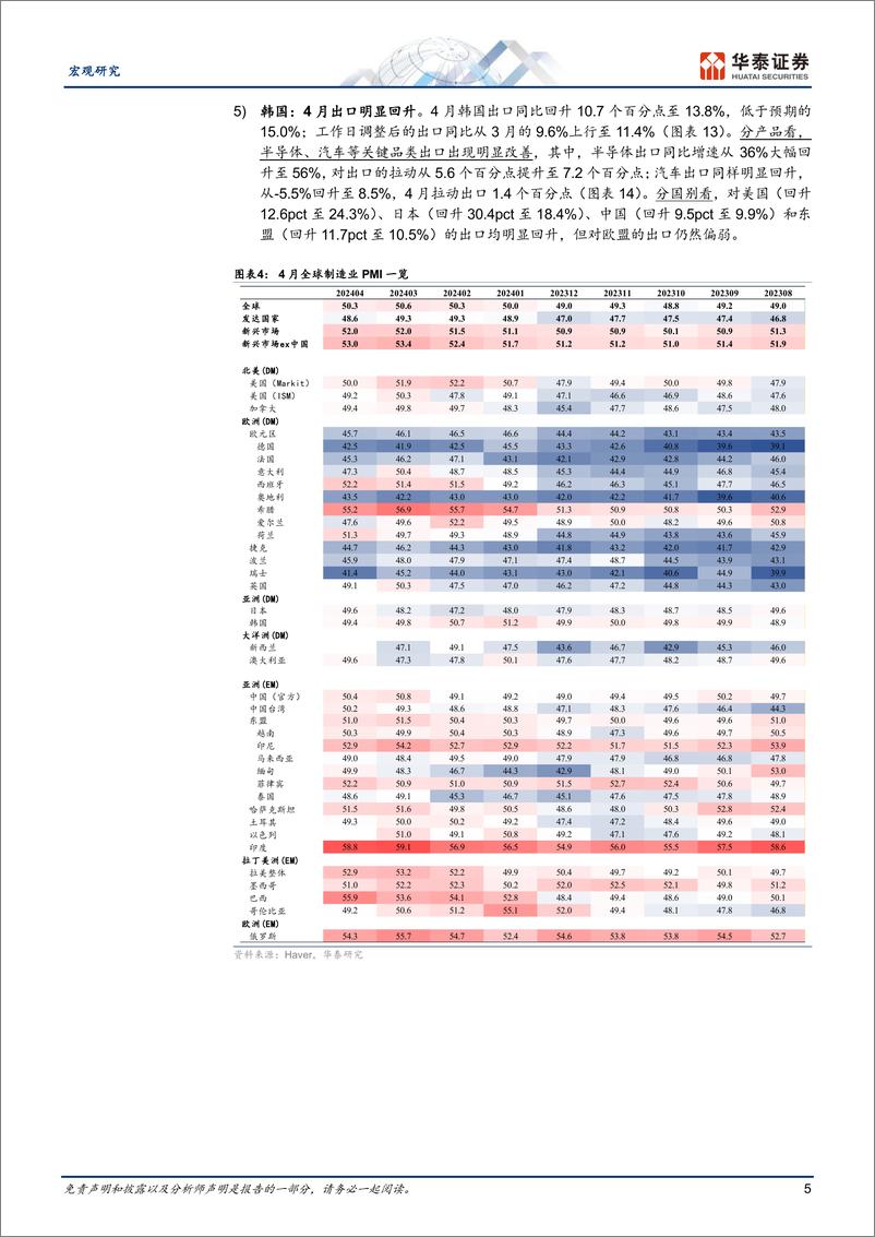 《宏观专题研究-五一海外宏观动态：多重因素推动美元回落-240505-华泰证券-12页》 - 第5页预览图