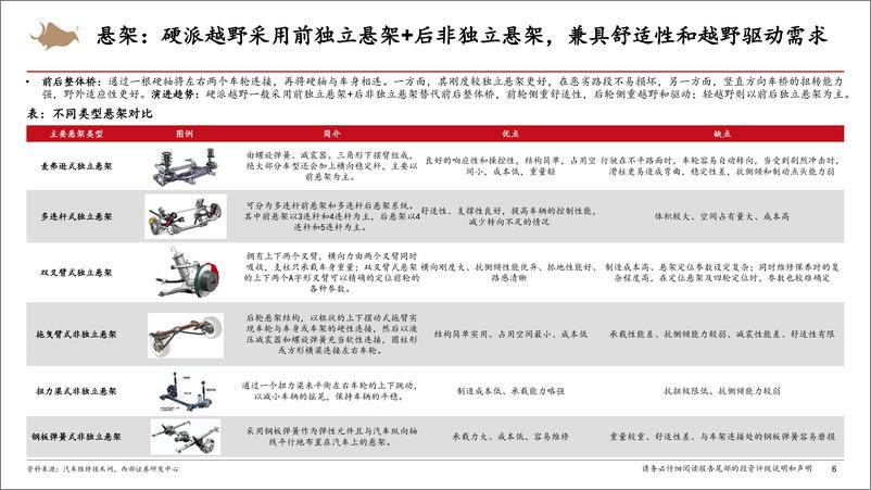 《智能电动汽车行业深度报告：越野SUV，中国品牌的蓝海市场-西部证券-2024.11.23-63页》 - 第6页预览图