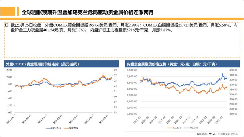 《月度博览-贵金属：把握即将到来的滞胀交易窗口期，积极布局贵金属多头-20220328-广州期货-21页》 - 第7页预览图