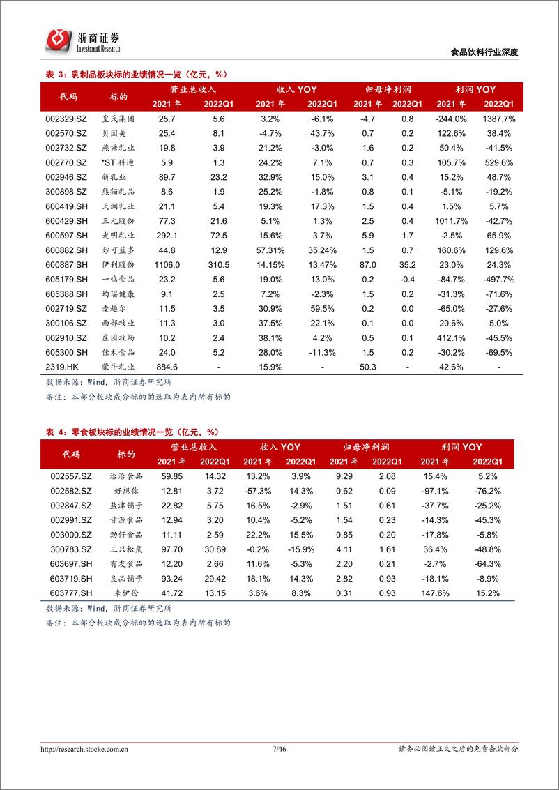 《大众品行业2021年报&2022一季报综述：大众品表现分化成本承压，找寻业绩确定性-20220509-浙商证券-46页》 - 第8页预览图