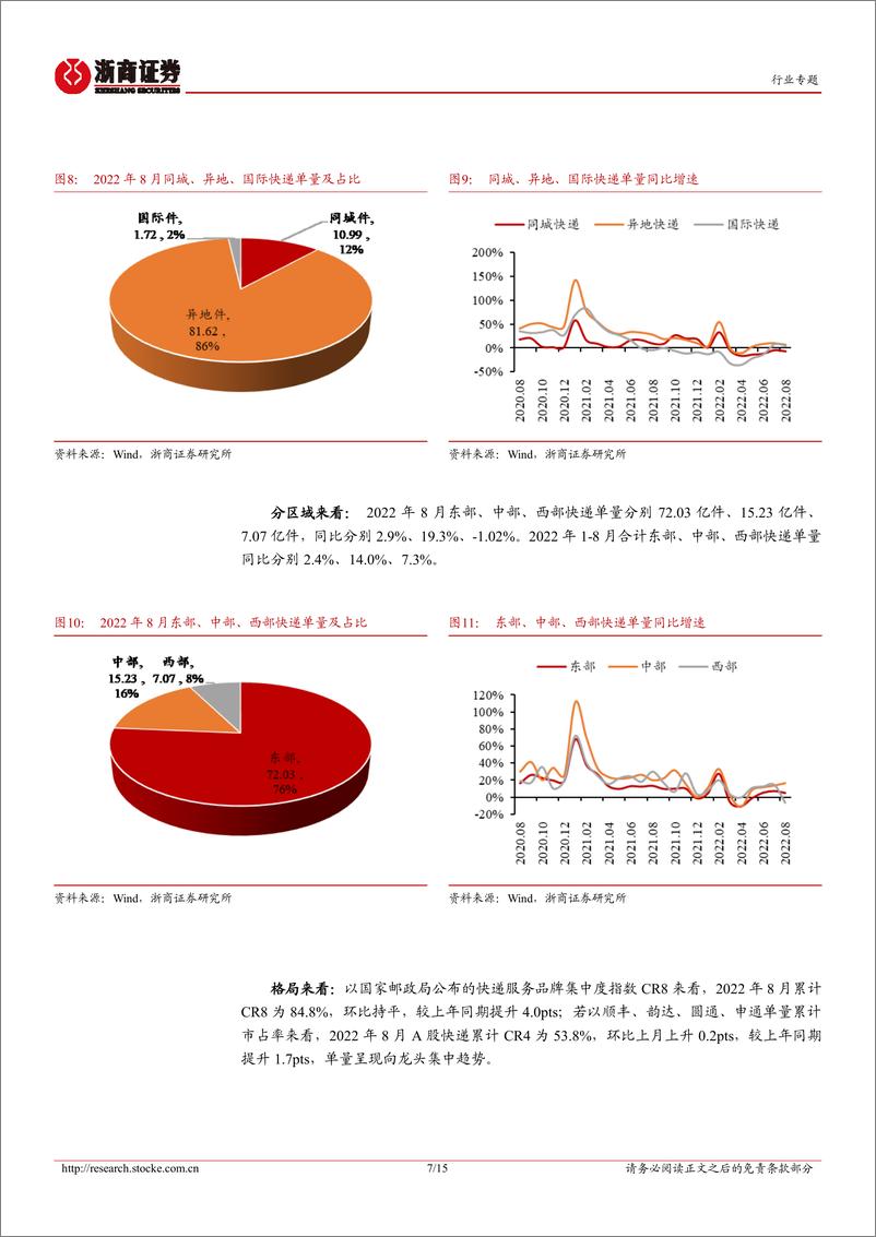 《快递行业专题报告：8月义乌疫情短期影响单量增速回归节奏，看好旺季量价行情-20220920-浙商证券-15页》 - 第8页预览图