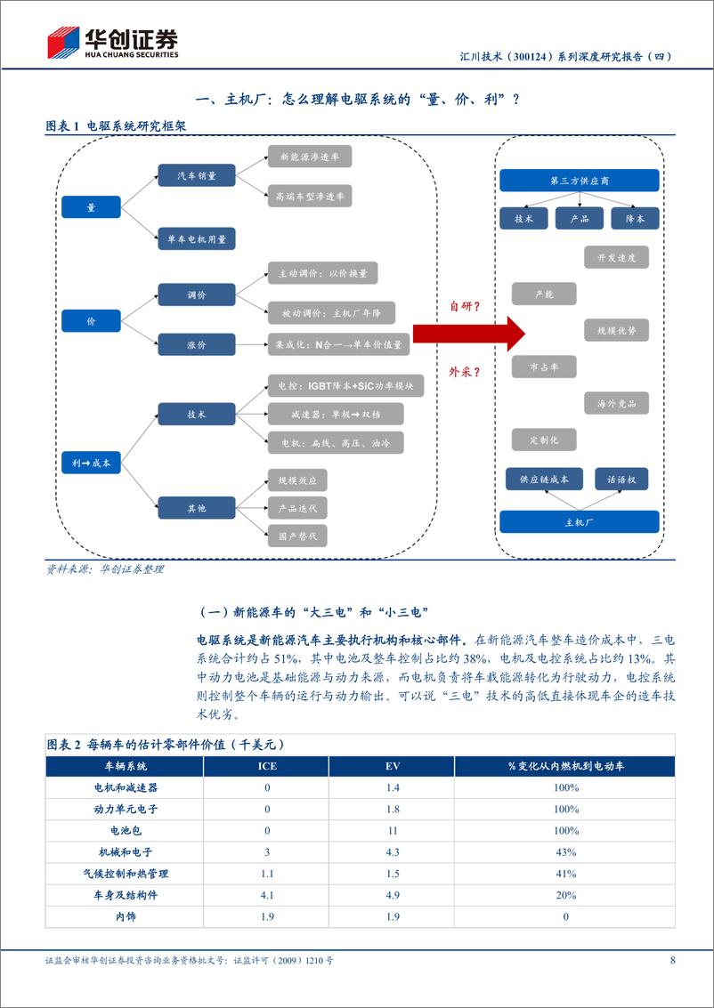 《华创证券-汇川技术-300124-系列深度研究报告-四-：新能源车电驱：栉风沐雨，终见曙光》 - 第8页预览图