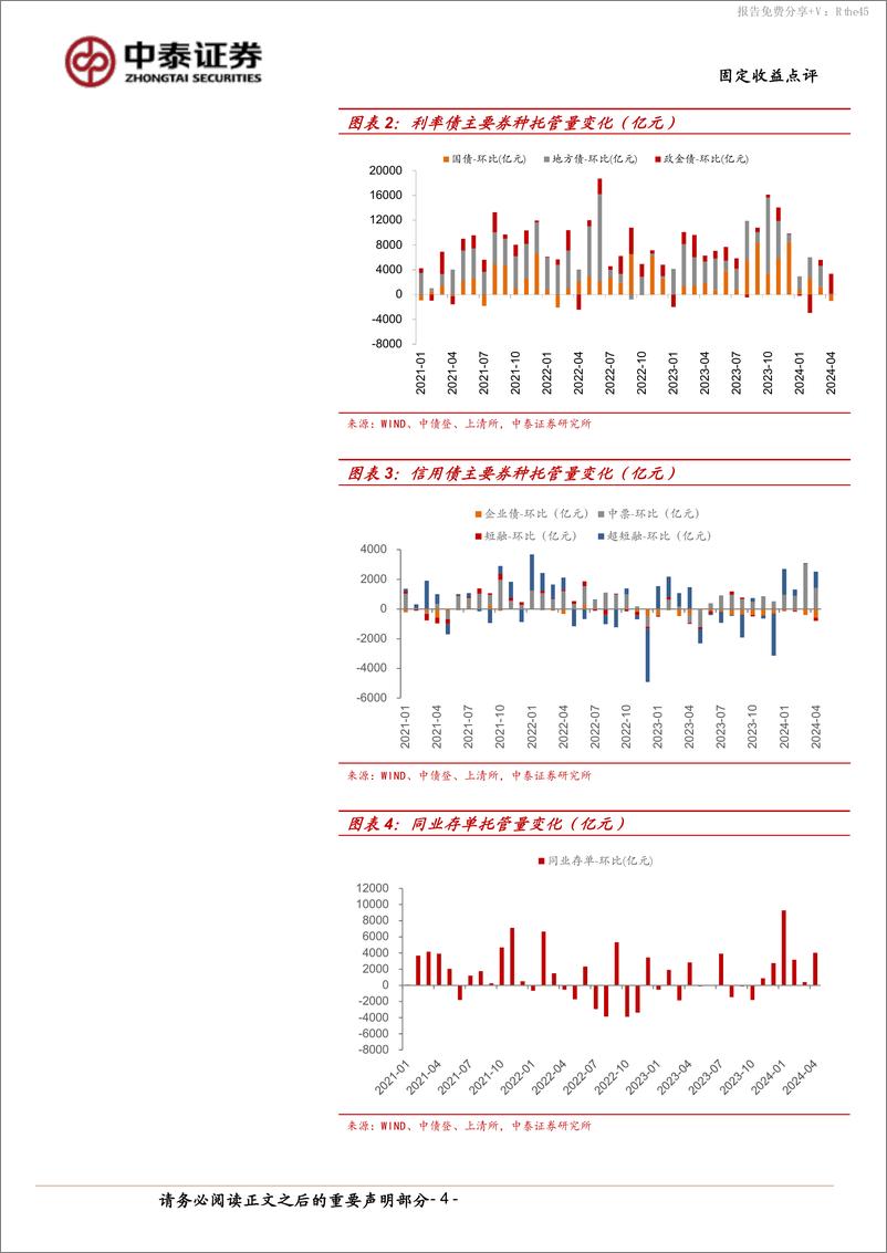 《4月中债登、上清所托管数据点评：银行配债节奏放缓，基金保险大幅增持-240520-中泰证券-10页》 - 第4页预览图