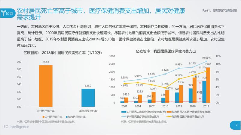 《2020年中国基层医疗研究报告》 - 第8页预览图