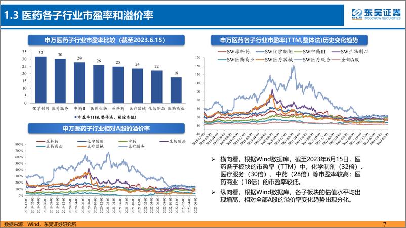 《医药行业2023年下半年策略报告：继续看好院内复苏，重点关注中药、处方药、眼科及IVD等-20230621-东吴证券-56页》 - 第8页预览图