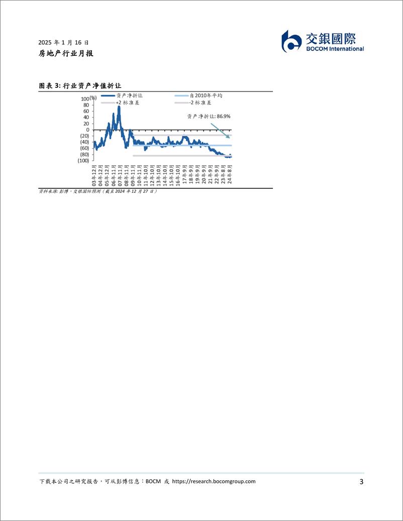 《房地产行业月报：年末房企小幅“翘尾”，新一年持续关注政策落实情况-250116-交银国际-17页》 - 第3页预览图