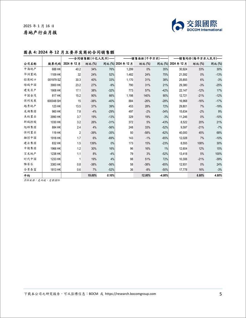 《房地产行业月报：年末房企小幅“翘尾”，新一年持续关注政策落实情况-250116-交银国际-17页》 - 第5页预览图