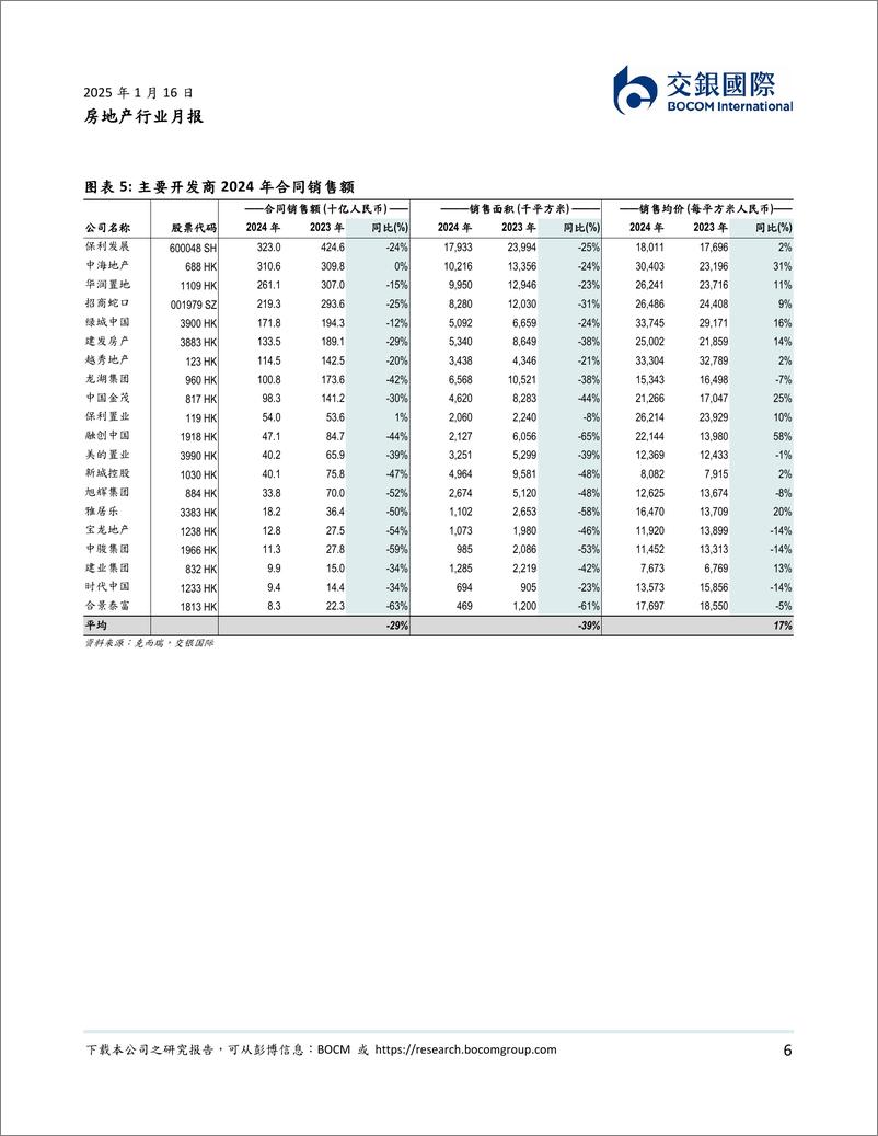 《房地产行业月报：年末房企小幅“翘尾”，新一年持续关注政策落实情况-250116-交银国际-17页》 - 第6页预览图