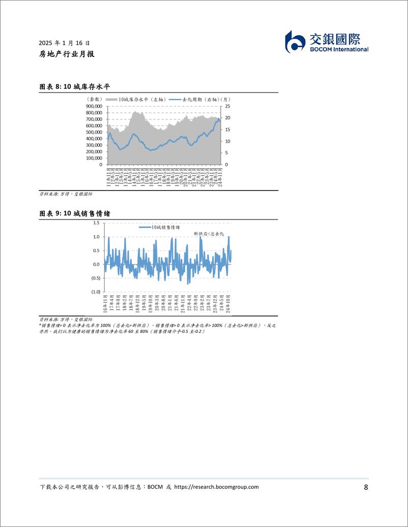 《房地产行业月报：年末房企小幅“翘尾”，新一年持续关注政策落实情况-250116-交银国际-17页》 - 第8页预览图